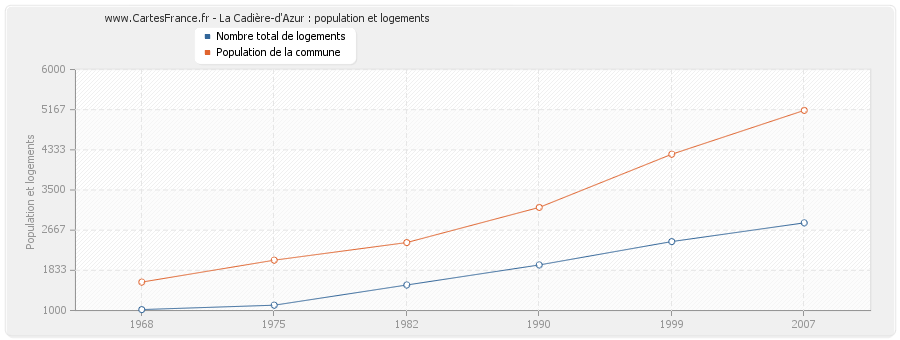 La Cadière-d'Azur : population et logements